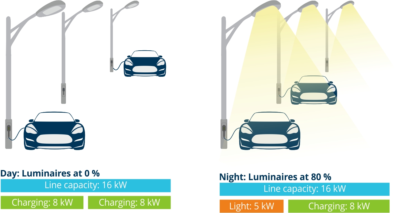 Smart electric vehicle charging